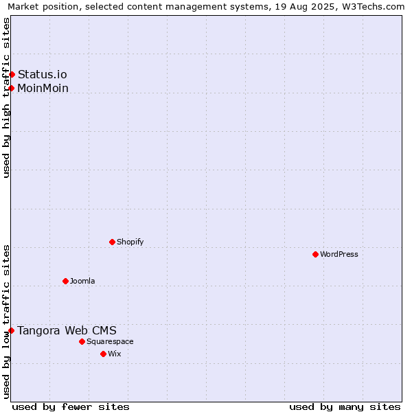 Market position of Status.io vs. MoinMoin vs. Tangora Web CMS