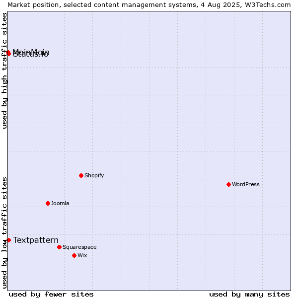 Market position of Textpattern vs. Status.io vs. MoinMoin