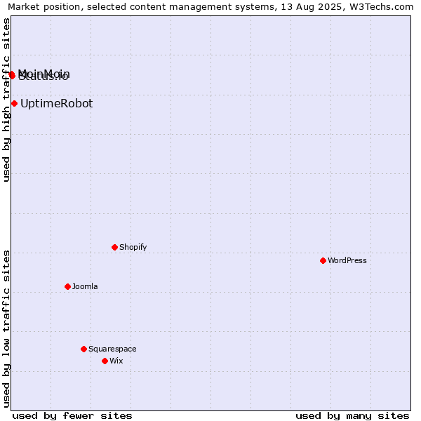 Market position of UptimeRobot vs. Status.io vs. MoinMoin