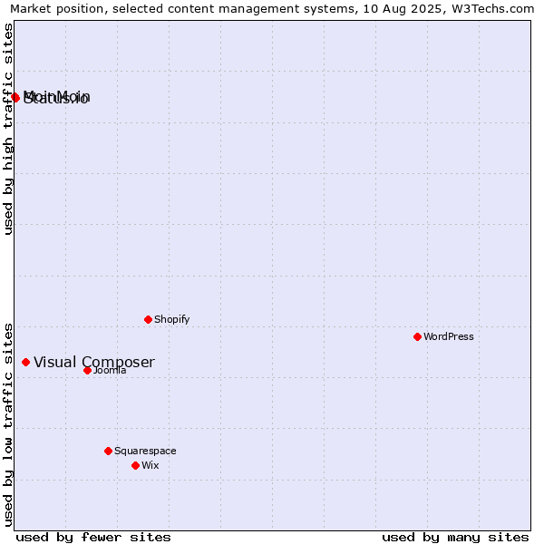 Market position of Visual Composer vs. Status.io vs. MoinMoin