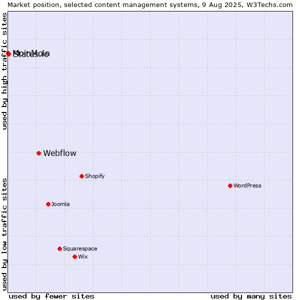 Market position of Webflow vs. Status.io vs. MoinMoin