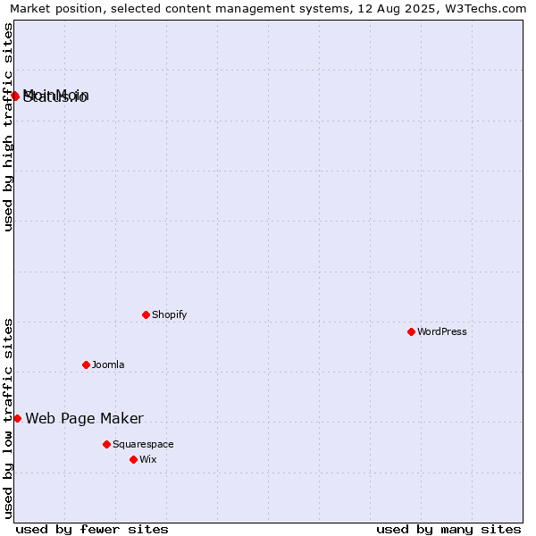 Market position of Web Page Maker vs. Status.io vs. MoinMoin