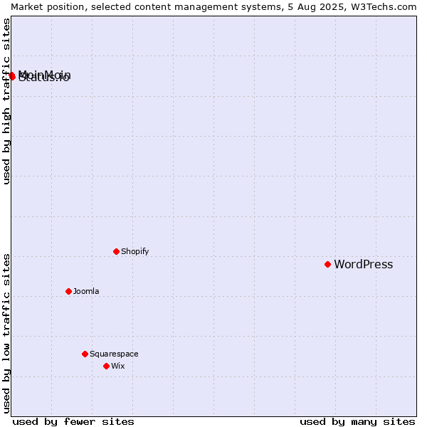 Market position of WordPress vs. Status.io vs. MoinMoin