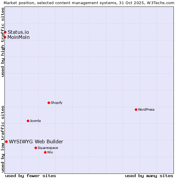 Market position of WYSIWYG Web Builder vs. Status.io vs. MoinMoin