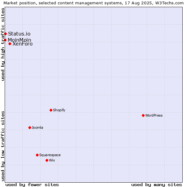 Market position of XenForo vs. Status.io vs. MoinMoin