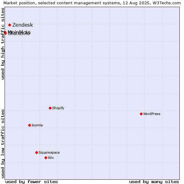 Market position of Zendesk vs. Status.io vs. MoinMoin