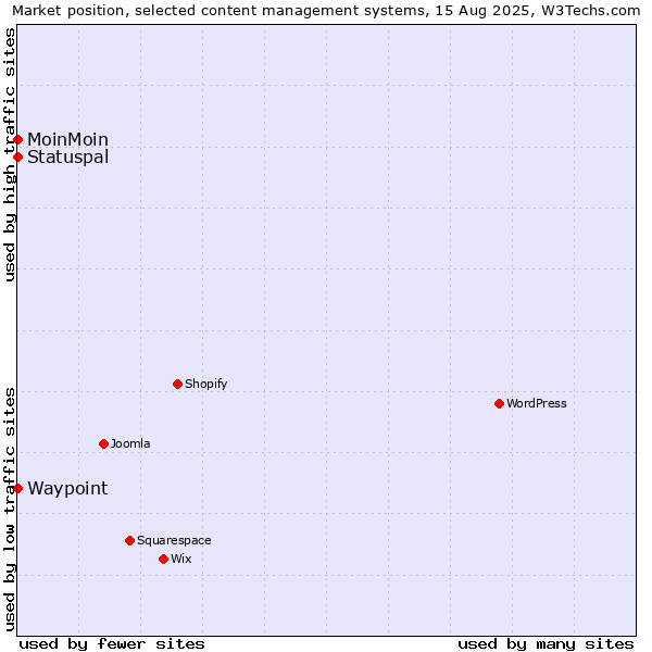 Market position of MoinMoin vs. Statuspal vs. Waypoint