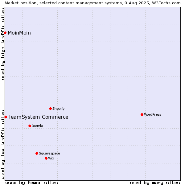 Market position of TeamSystem Commerce vs. MoinMoin