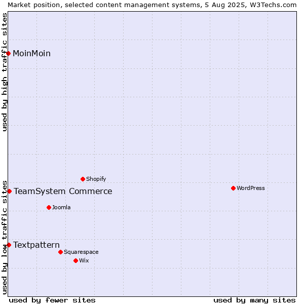 Market position of TeamSystem Commerce vs. Textpattern vs. MoinMoin