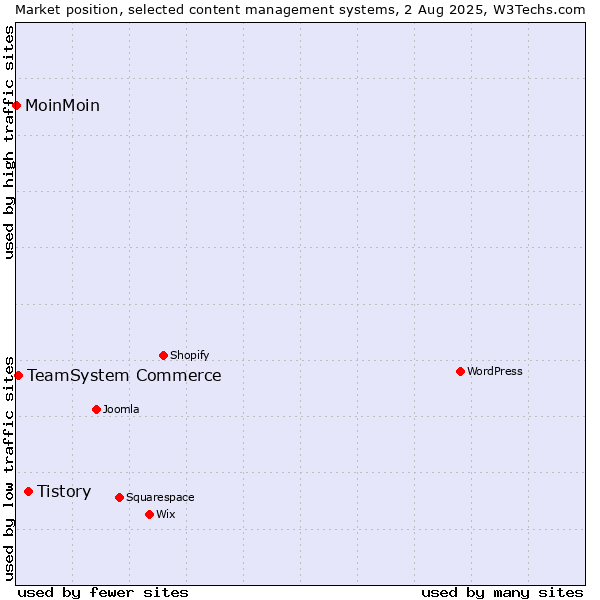 Market position of Tistory vs. TeamSystem Commerce vs. MoinMoin