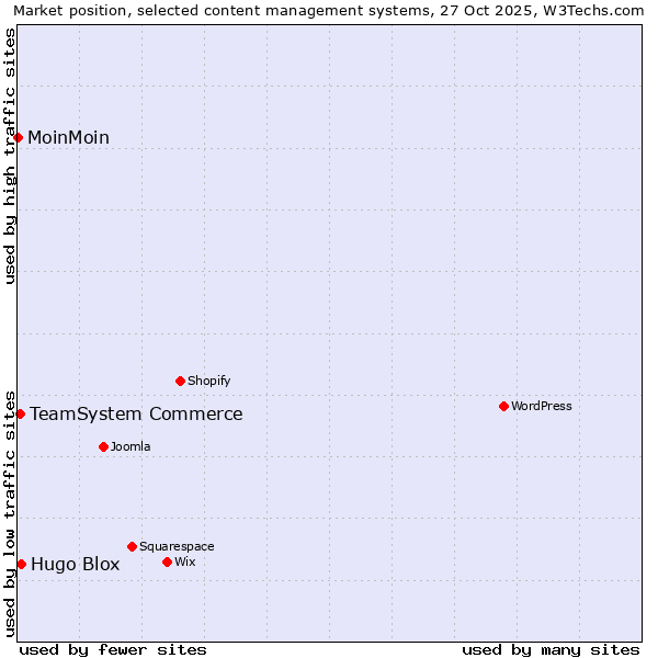 Market position of Hugo Blox vs. TeamSystem Commerce vs. MoinMoin