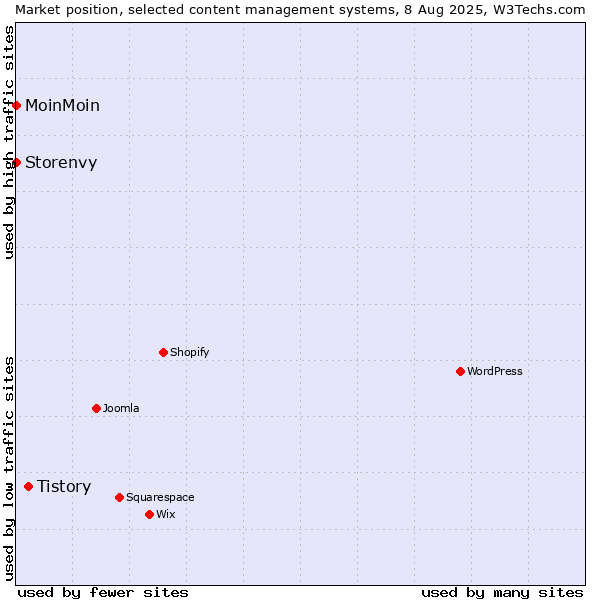 Market position of Tistory vs. MoinMoin vs. Storenvy
