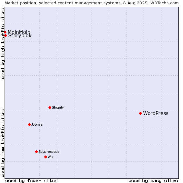Market position of WordPress vs. Storyblok vs. MoinMoin