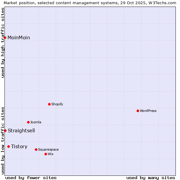 Market position of Tistory vs. Straightsell vs. MoinMoin