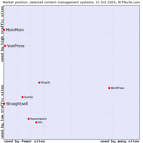 Market position of VuePress vs. Straightsell vs. MoinMoin