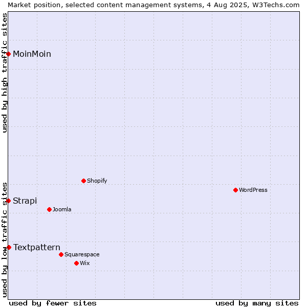 Market position of Textpattern vs. MoinMoin vs. Strapi