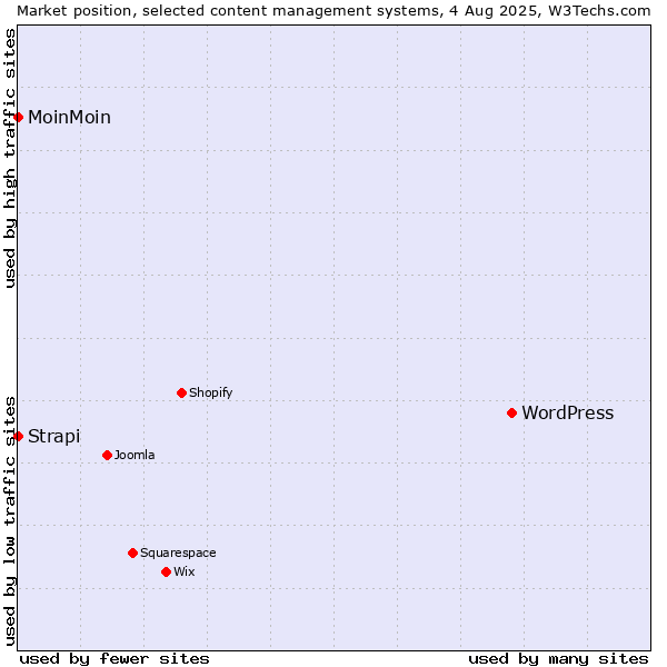 Market position of WordPress vs. MoinMoin vs. Strapi