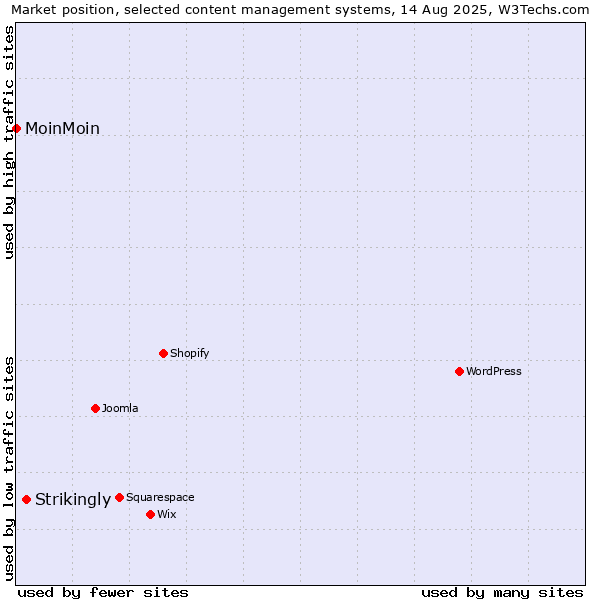 Market position of Strikingly vs. MoinMoin