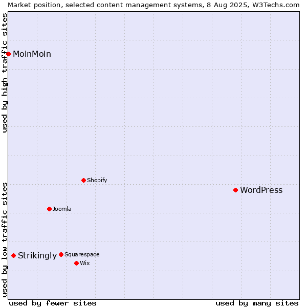 Market position of WordPress vs. Strikingly vs. MoinMoin