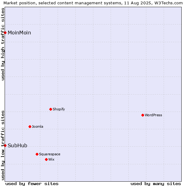 Market position of MoinMoin vs. SubHub