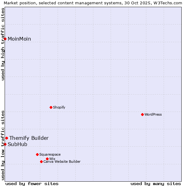 Market position of Themify Builder vs. MoinMoin vs. SubHub