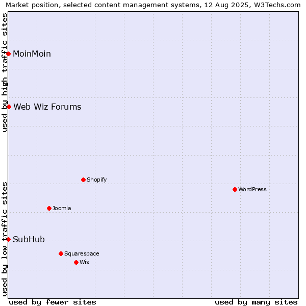 Market position of Web Wiz Forums vs. MoinMoin vs. SubHub