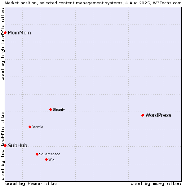Market position of WordPress vs. MoinMoin vs. SubHub