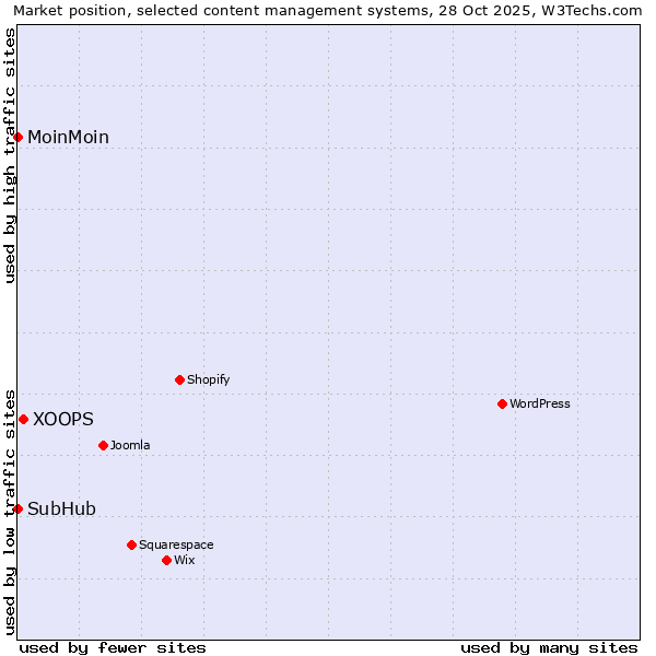 Market position of XOOPS vs. MoinMoin vs. SubHub