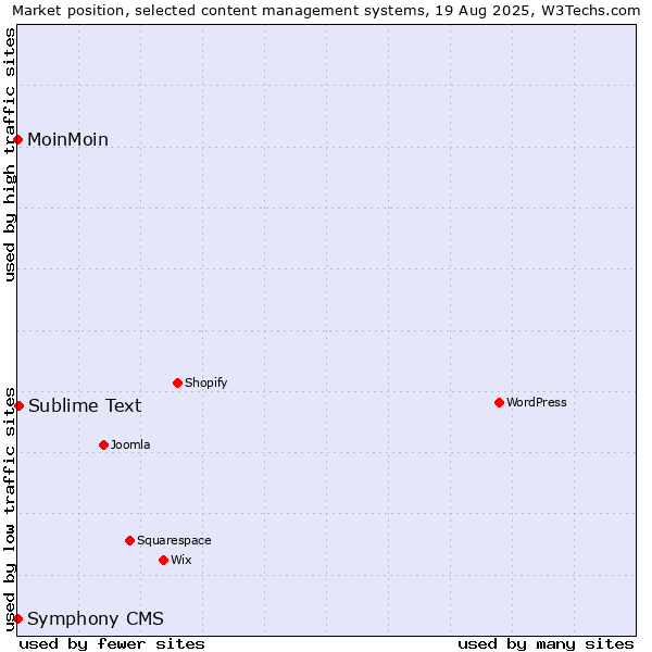 Market position of Sublime Text vs. MoinMoin vs. Symphony CMS