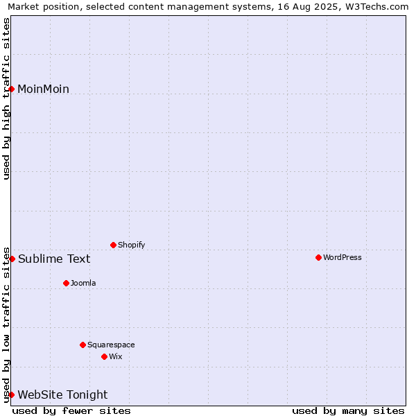 Market position of Sublime Text vs. MoinMoin vs. WebSite Tonight