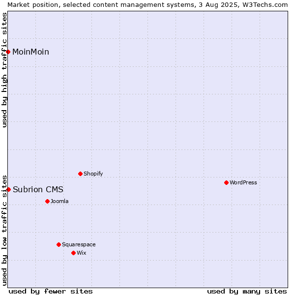 Market position of Subrion CMS vs. MoinMoin
