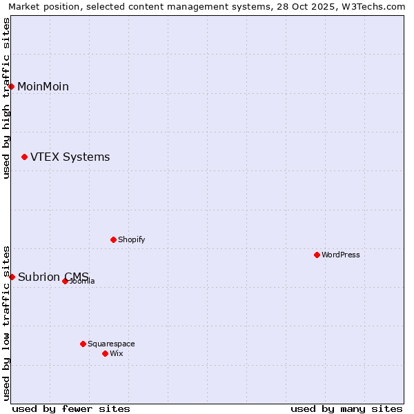 Market position of VTEX Systems vs. Subrion CMS vs. MoinMoin