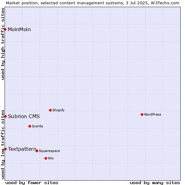 Market position of Textpattern vs. Subrion CMS vs. MoinMoin