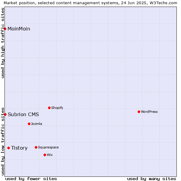 Market position of Tistory vs. Subrion CMS vs. MoinMoin