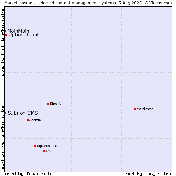Market position of UptimeRobot vs. Subrion CMS vs. MoinMoin