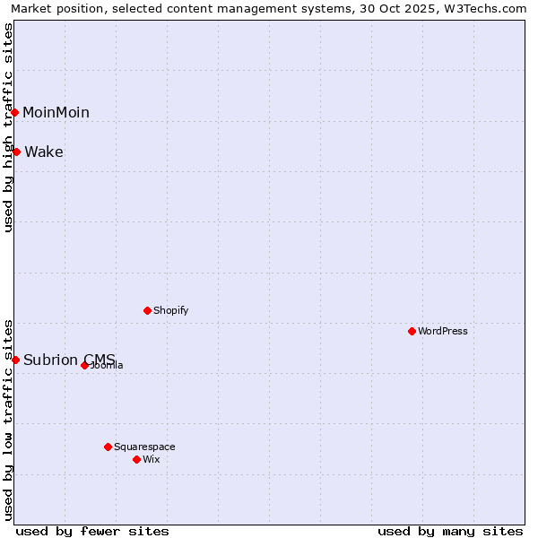 Market position of Wake vs. Subrion CMS vs. MoinMoin