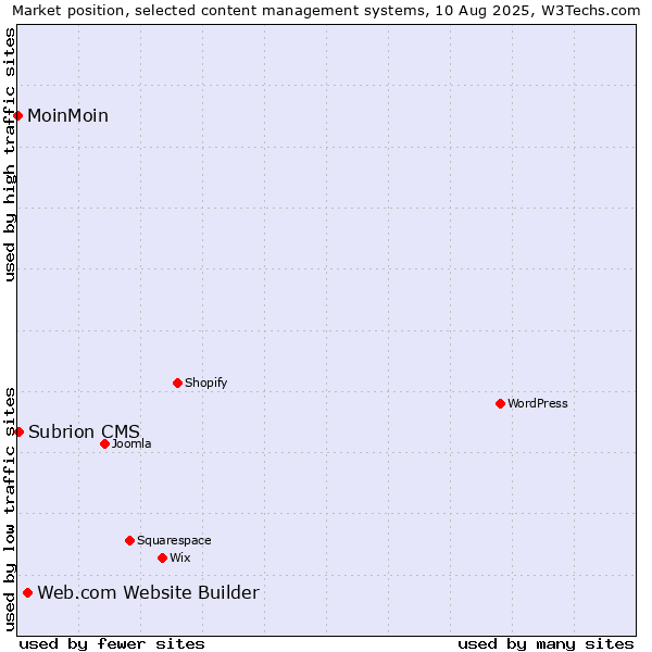 Market position of Web.com Website Builder vs. Subrion CMS vs. MoinMoin