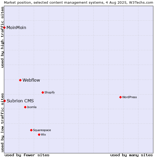 Market position of Webflow vs. Subrion CMS vs. MoinMoin