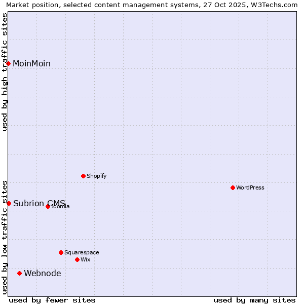 Market position of Webnode vs. Subrion CMS vs. MoinMoin