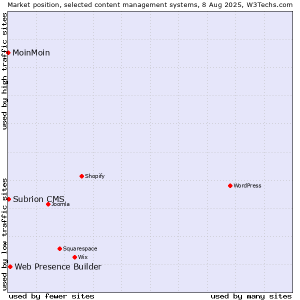 Market position of Web Presence Builder vs. Subrion CMS vs. MoinMoin