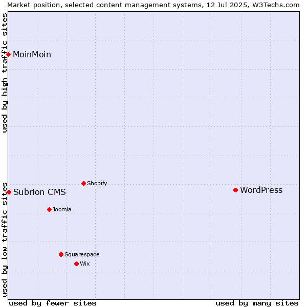 Market position of WordPress vs. Subrion CMS vs. MoinMoin