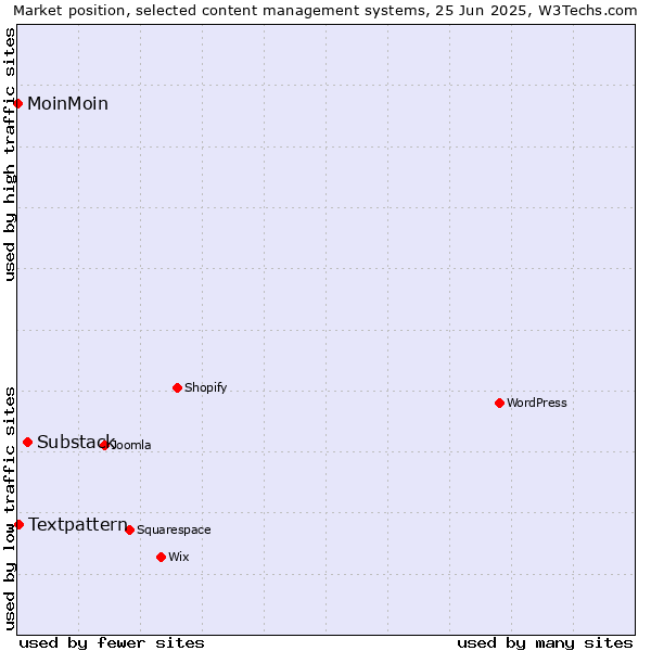 Market position of Substack vs. Textpattern vs. MoinMoin