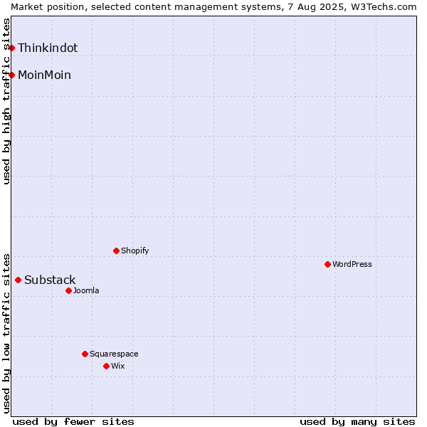 Market position of Substack vs. MoinMoin vs. Thinkindot