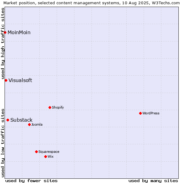 Market position of Substack vs. Visualsoft vs. MoinMoin