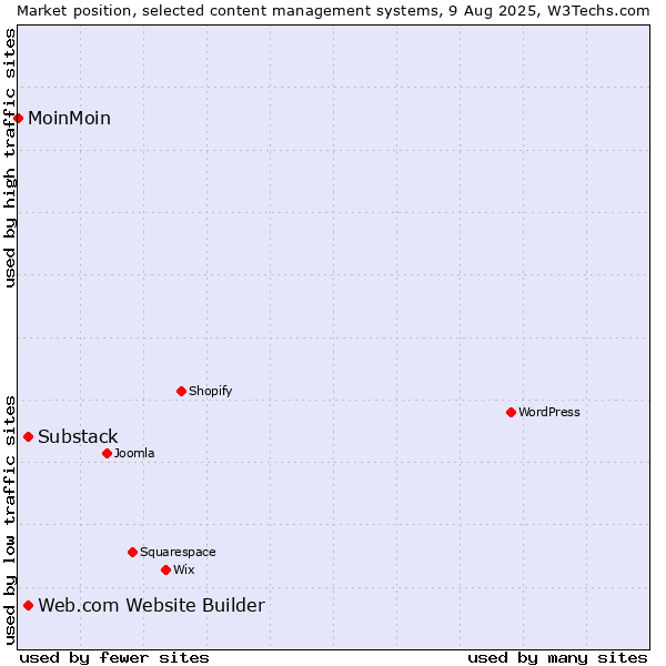 Market position of Substack vs. Web.com Website Builder vs. MoinMoin