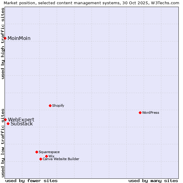 Market position of Substack vs. WebExpert vs. MoinMoin