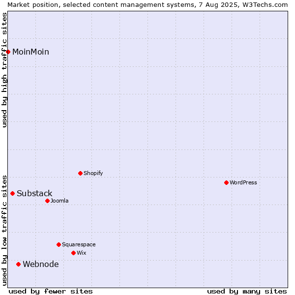 Market position of Webnode vs. Substack vs. MoinMoin