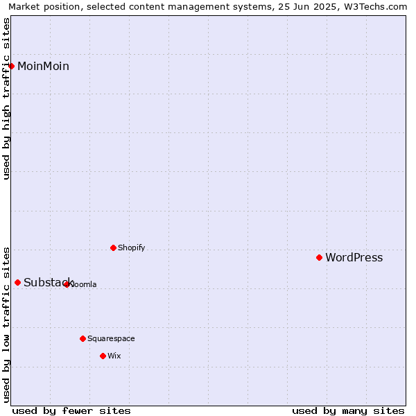 Market position of WordPress vs. Substack vs. MoinMoin