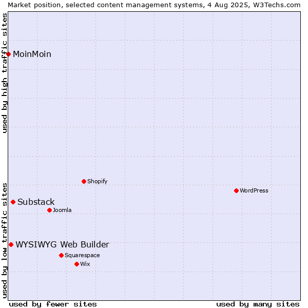 Market position of Substack vs. WYSIWYG Web Builder vs. MoinMoin