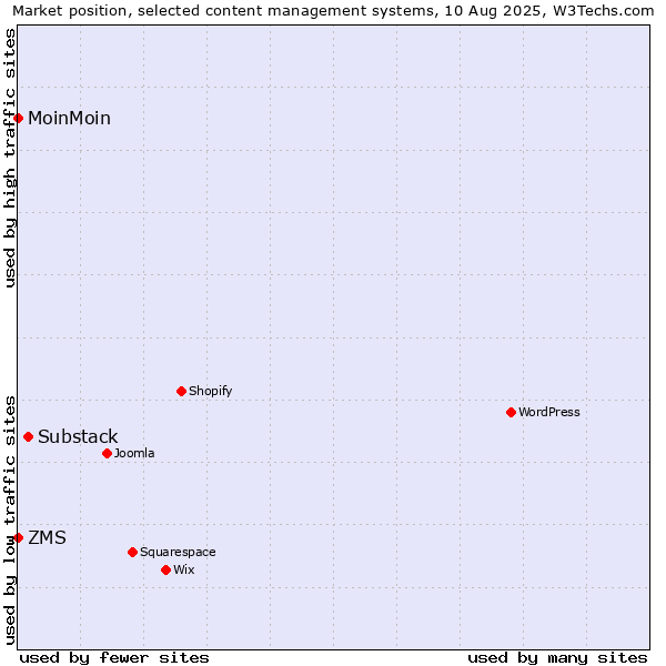 Market position of Substack vs. ZMS vs. MoinMoin